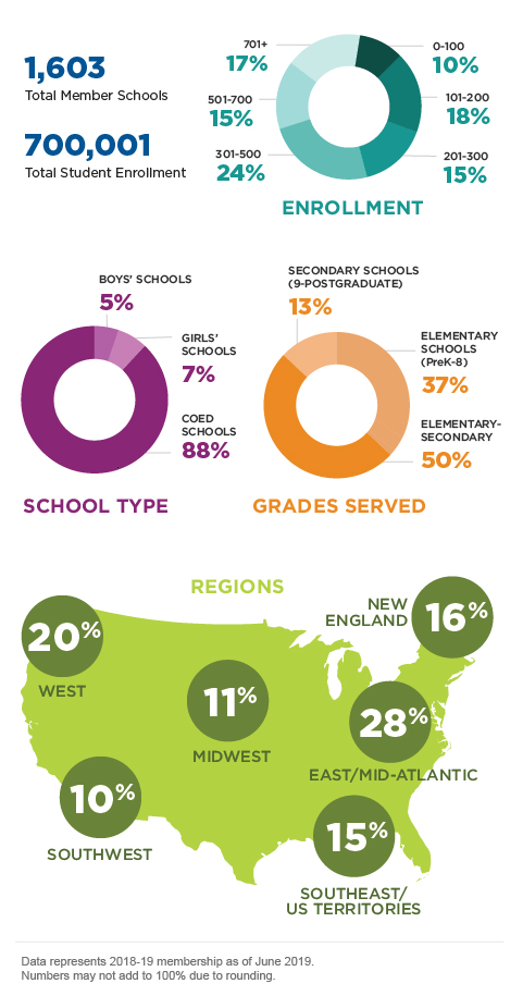 NAIS Demographics